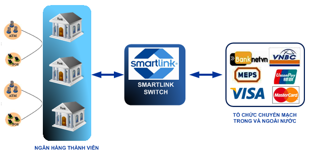 Thẻ ngân hàng Smartlink ưu điểm của thẻ ngân hàng smartlink